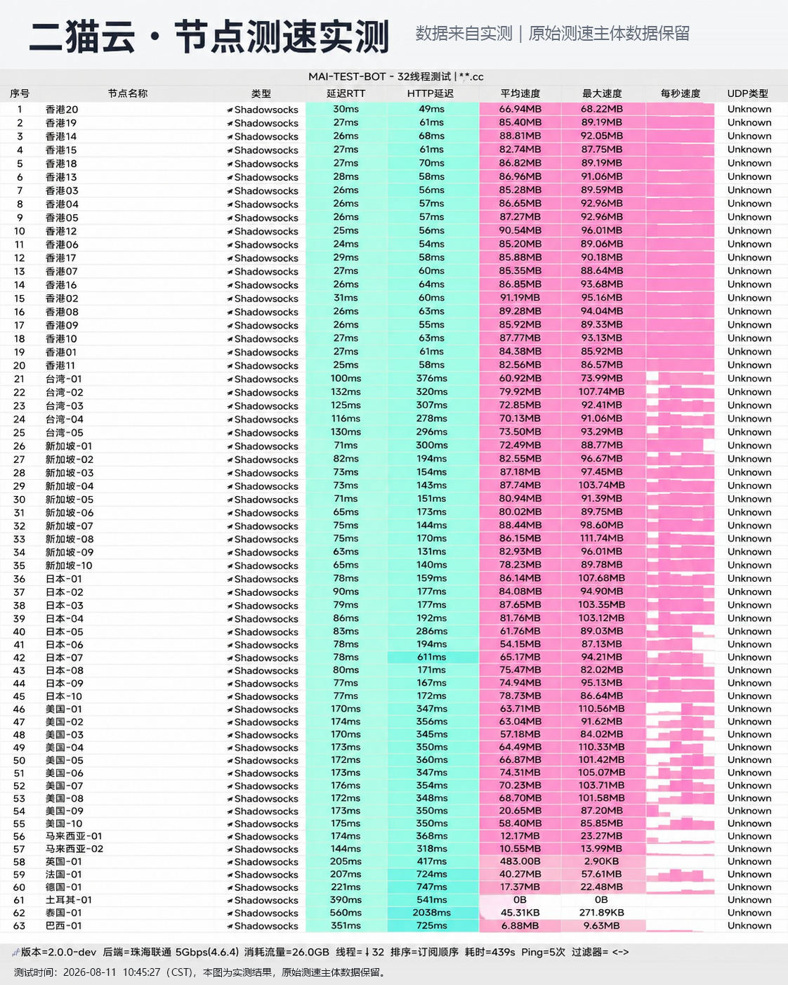 二猫云 节点速率与线路稳定性实测 自动化测速探针原始截图